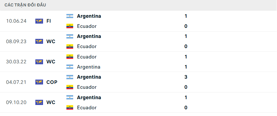Lịch sử đối đầu Argentina vs Ecuador