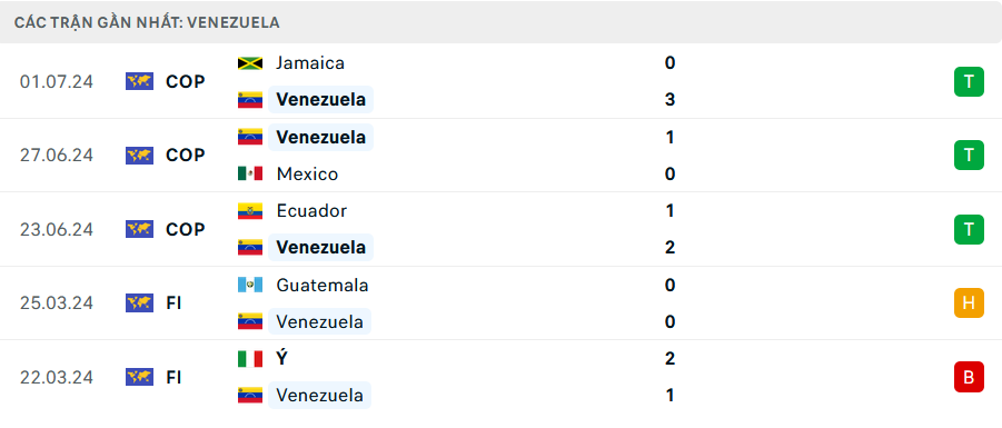 Phong độ Venezuela 5 trận gần nhất