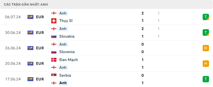 Phong độ Anh 5 trận gần nhất