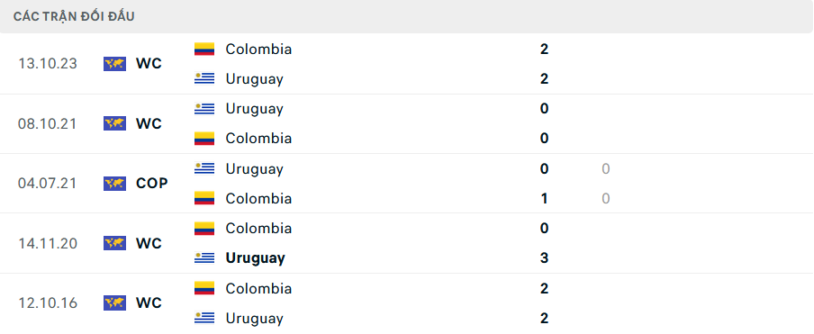 Lịch sử đối đầu Uruguay vs Colombia