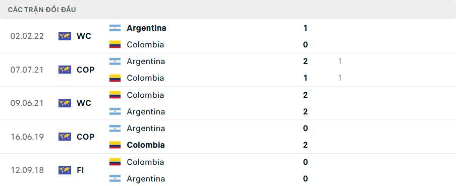 Lịch sử đối đầu Argentina vs Colombia