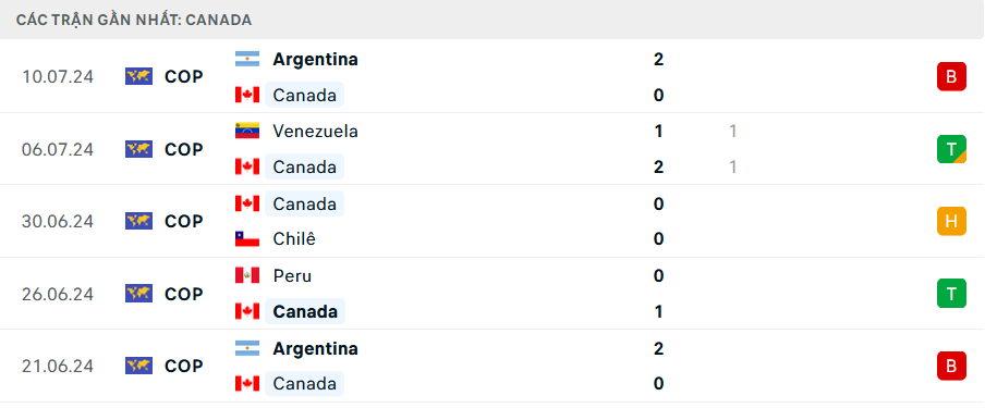 Phong độ Canada 5 trận gần nhất