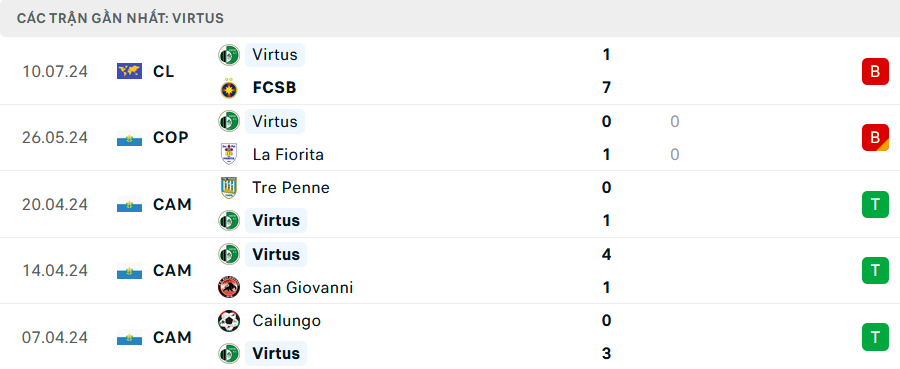 Phong độ Virtus 5 trận gần nhất