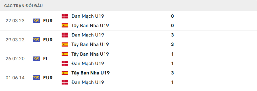 Lịch sử đối đầu U19 Đan Mạch vs U19 Tây Ban Nha