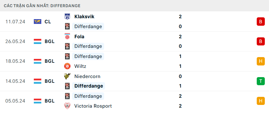Phong độ Differdange 5 trận gần nhất