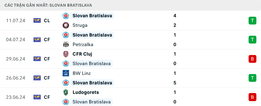 Phong độ Slovan Bratislava 5 trận gần nhất