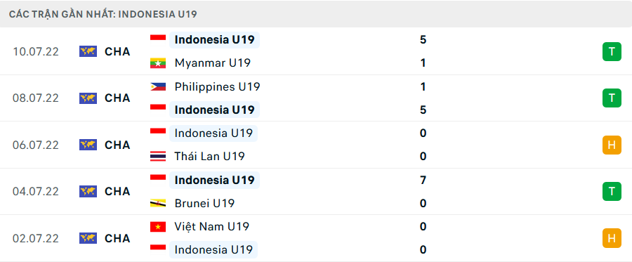 Phong độ U19 Indonesia 5 trận gần nhất