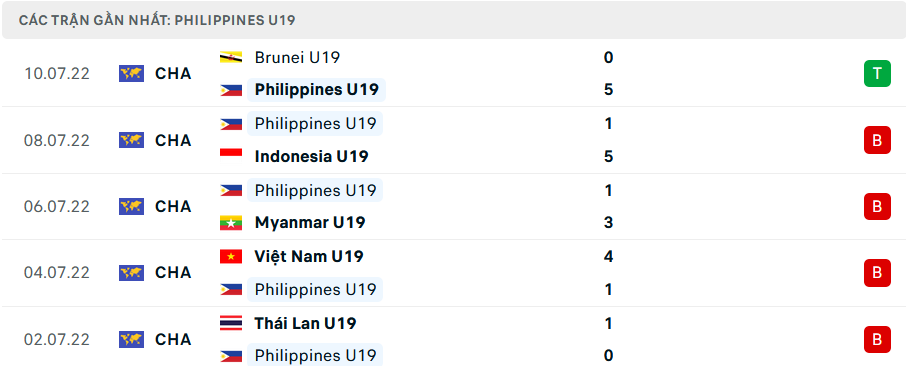 Phong độ U19 Philippines 5 trận gần nhất