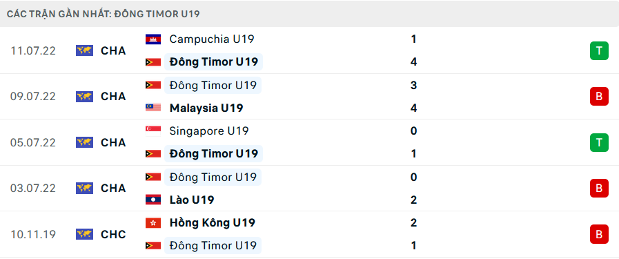 Phong độ U19 Timor Leste 5 trận gần nhất