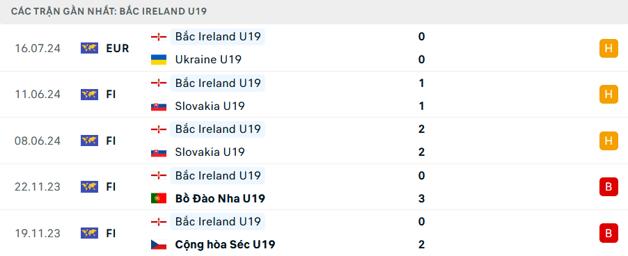 Phong độ Bắc U19 Ireland 5 trận gần nhất