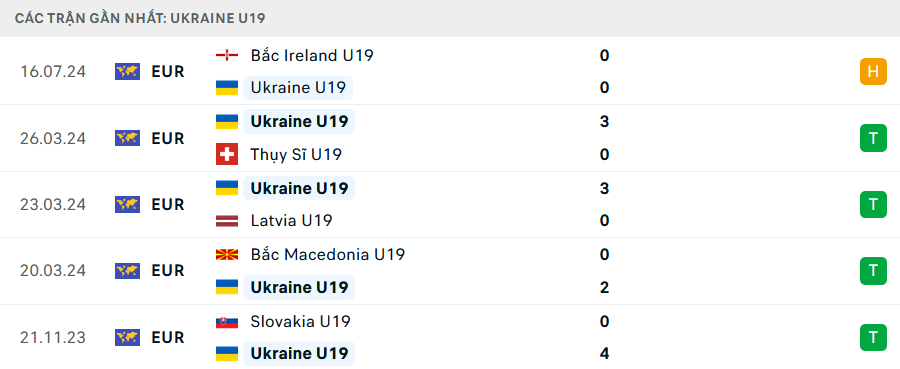 Phong độ U19 Ukraine 5 trận gần nhất