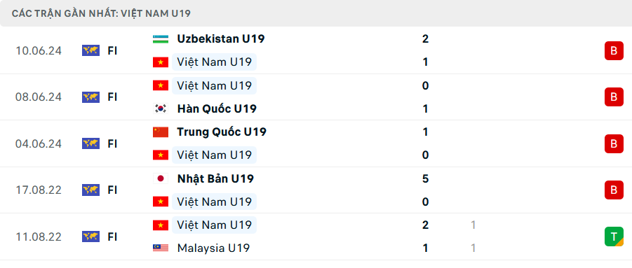 Phong độ U19 Việt Nam 5 trận gần nhất