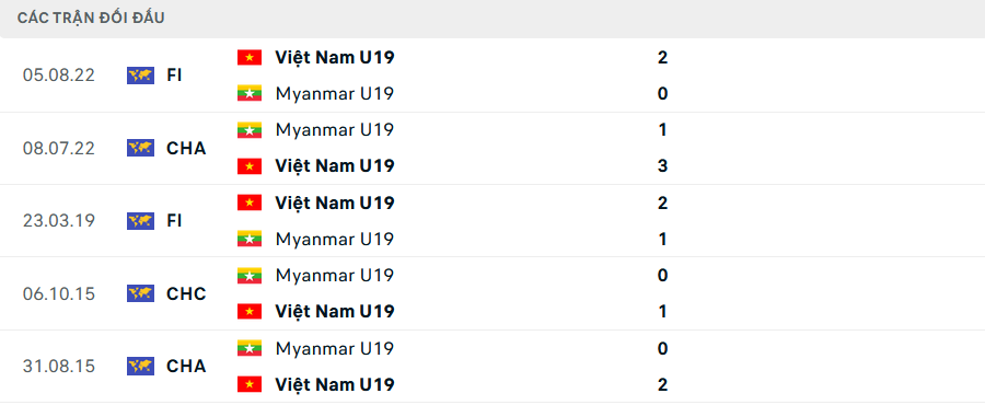 Lịch sử đối đầu U19 Việt Nam vs U19 Myanmar