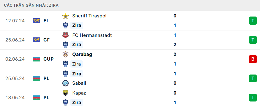 Phong độ Zira 5 trận gần nhất