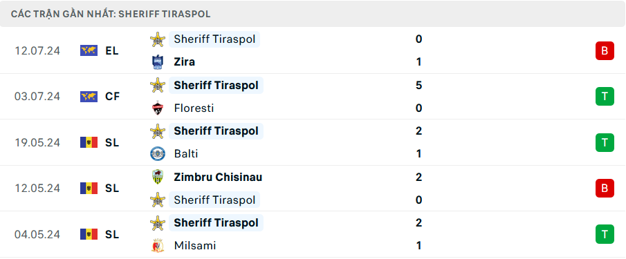 Phong độ Sheriff Tiraspol 5 trận gần nhất
