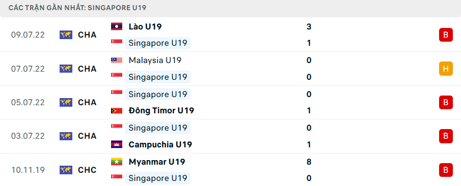 Phong độ U19 Singapore 5 trận gần nhất