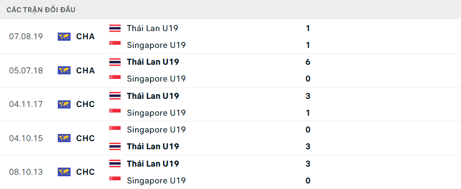 Lịch sử đối đầu U19 Thái Lan vs U19 Singapore