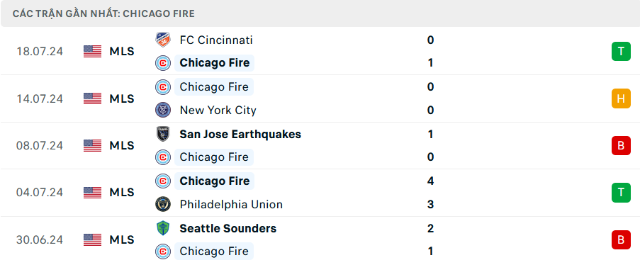 Phong độ Chicago Fire 5 trận gần nhất
