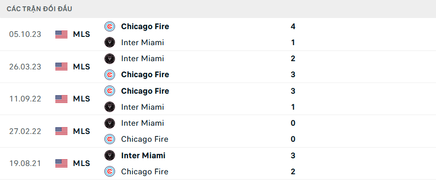 Lịch sử đối đầu Inter Miami vs Chicago Fire