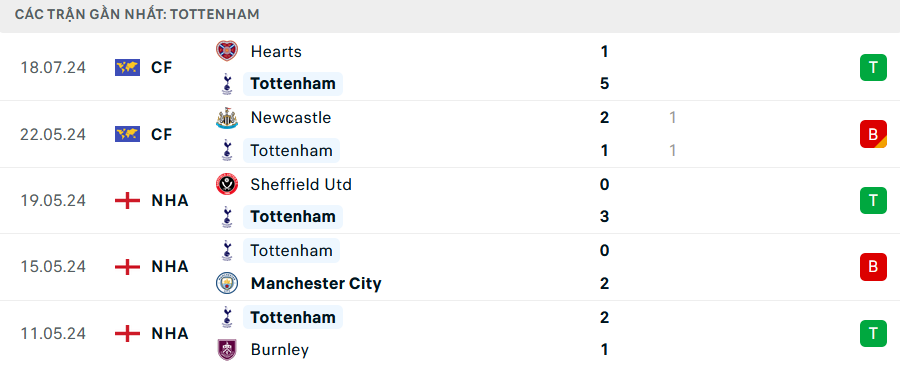 Phong độ Tottenham 5 trận gần nhất