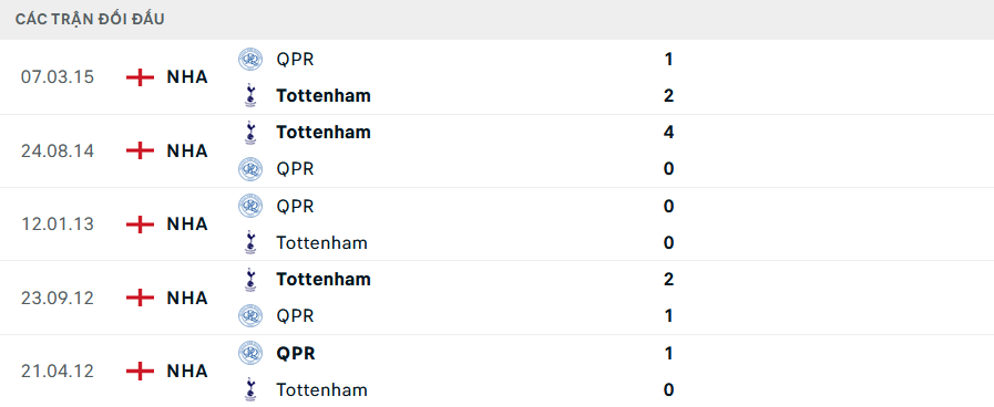 Lịch sử đối đầu QPR vs Tottenham