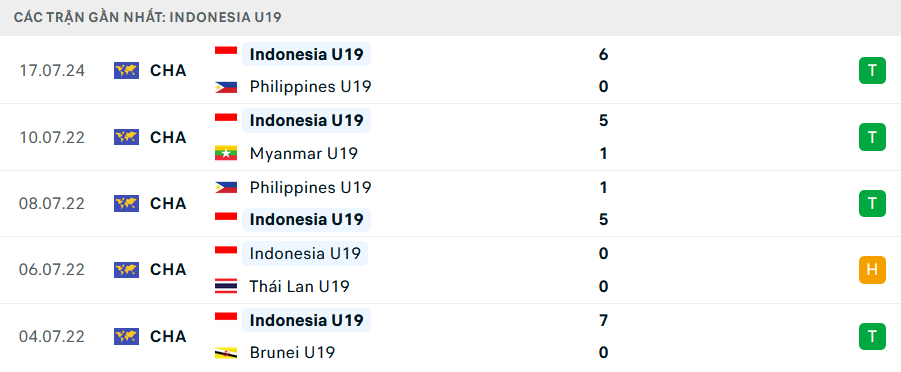 Phong độ U19 Indonesia 5 trận gần nhất