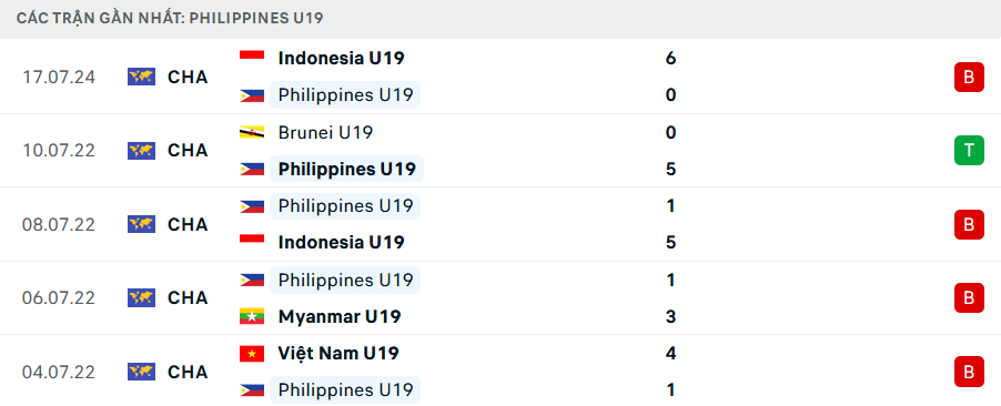 Phong độ U19 Philippines 5 trận gần nhất