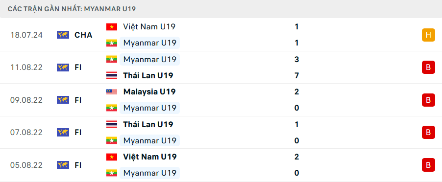 Phong độ U19 Myanmar 5 trận gần nhất