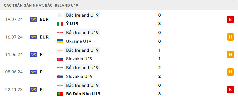 Phong độ U19 Bắc Ireland 5 trận gần nhất