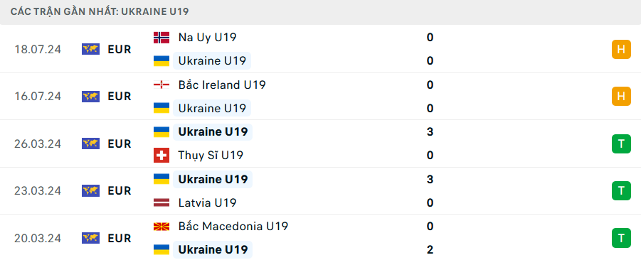 Phong độ U19 Ukraine 5 trận gần nhất