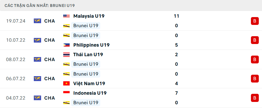 Phong độ U19 Brunei 5 trận gần nhất