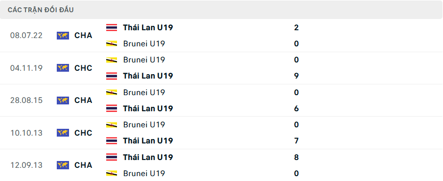 Lịch sử đối đầu U19 Brunei vs U19 Thái Lan