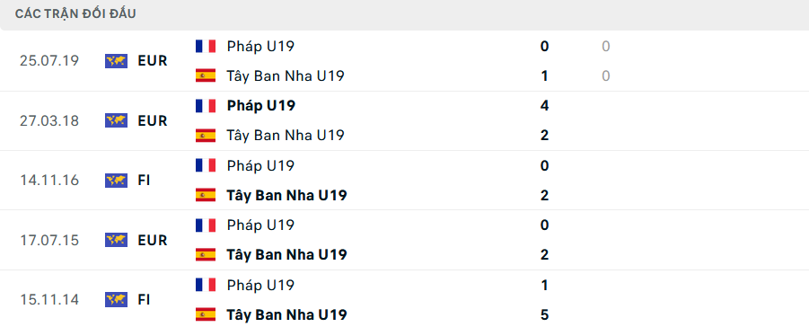 Lịch sử đối đầu U19 Tây Ban Nha vs U19 Pháp