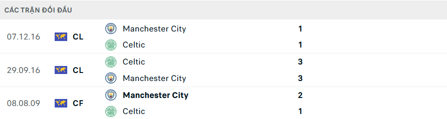 Lịch sử đối đầu Man City vs Celtic