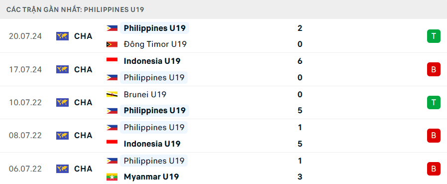 Phong độ U19 Philippines 5 trận gần nhất