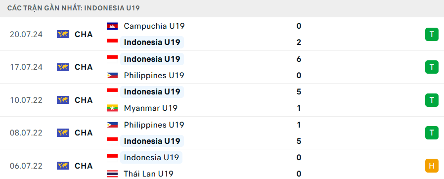 Phong độ U19 Indonesia 5 trận gần nhất