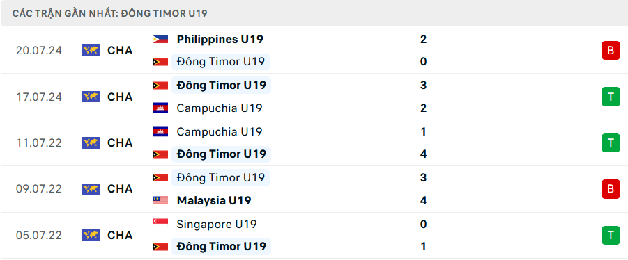 Phong độ U19 Timor Leste 5 trận gần nhất