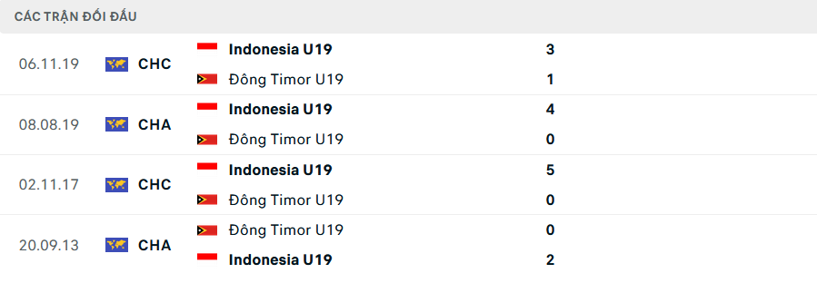 Lịch sử đối đầu U19 Indonesia vs U19 Timor Leste