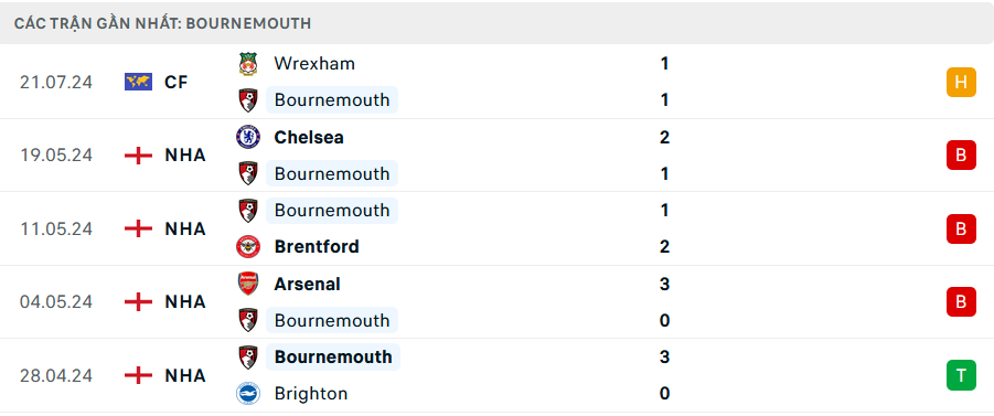 Phong độ Bournemouth 5 trận gần nhất