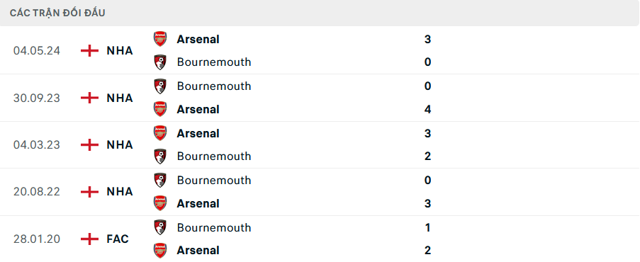 Lịch sử đối đầu Arsenal vs Bournemouth