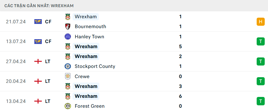 Phong độ Wrexham 5 trận gần nhất