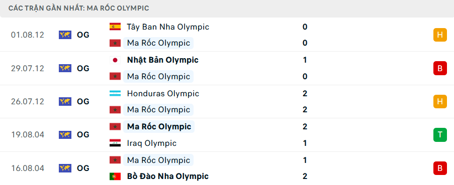 Cùng Tin Tức Bóng Đá nhận định dự đoán trận U23 Argentina vs U23 Morocco, 20h00 ngày 24/7 tại Olympic 2024 Paris. Phân tích phong độ, chiến thuật, và lực lượng của hai đội bóng trẻ đầy triển vọng. Dự đoán kết quả và những yếu tố quyết định trận đấu.