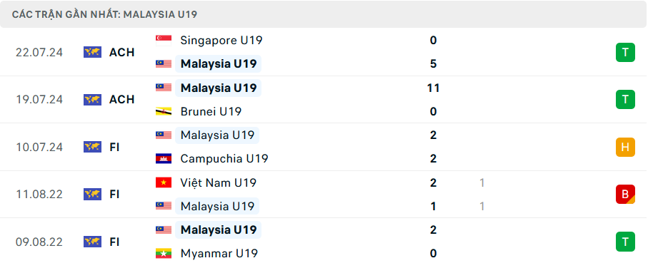 Phong độ U19 Malaysia 5 trận gần nhất