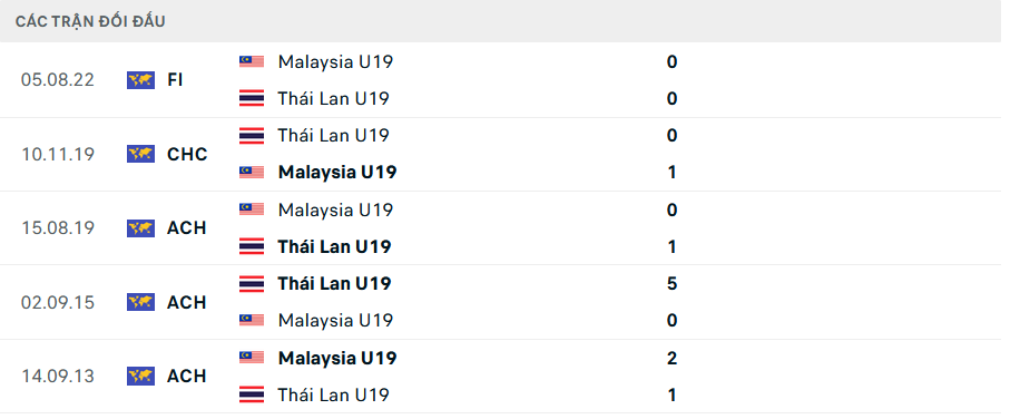 Lịch sử đối đầu U19 Malaysia vs U19 Thái Lan