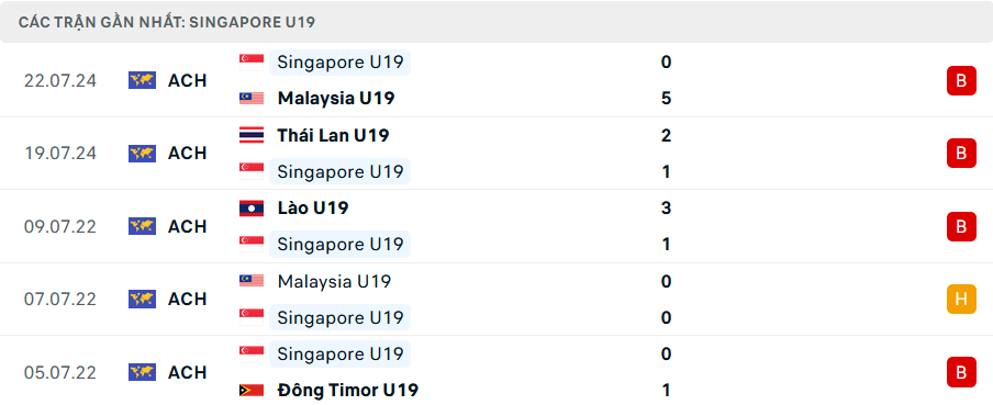 Phong độ U19 Singapore 5 trận gần nhất