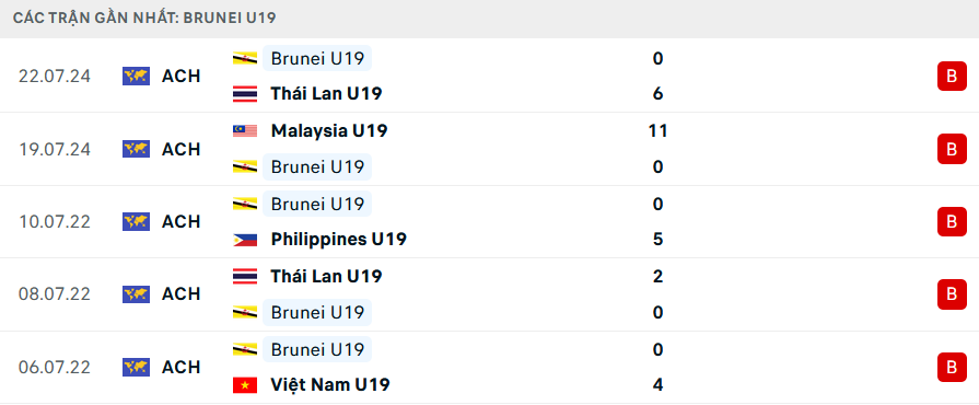 Phong độ U19 Brunei 5 trận gần nhất