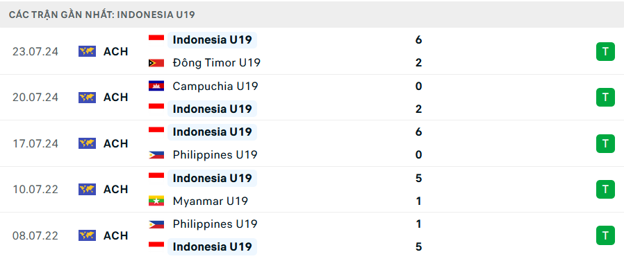 Phong độ U19 Indonesia 5 trận gần nhất