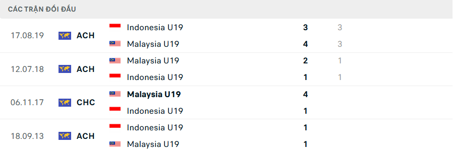 Lịch sử đối đầu U19 Indonesia vs U19 Malaysia