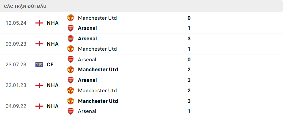 Lịch sử đối đầu Arsenal vs MU