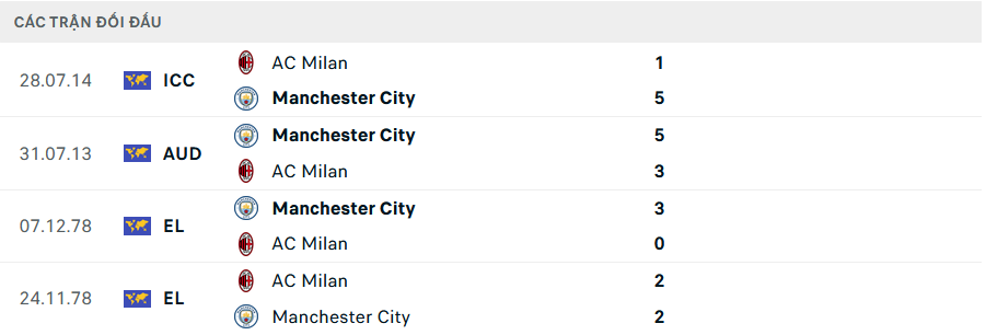 Đội hình dự kiến Man City vs Milan